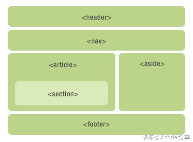 还只会用div布局吗?快来学习下使用HTML5新语义化标签吧