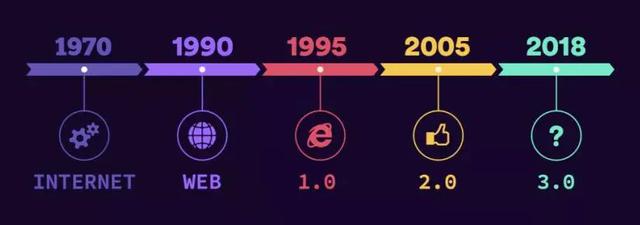 史无前例的Web3.0革命(一)