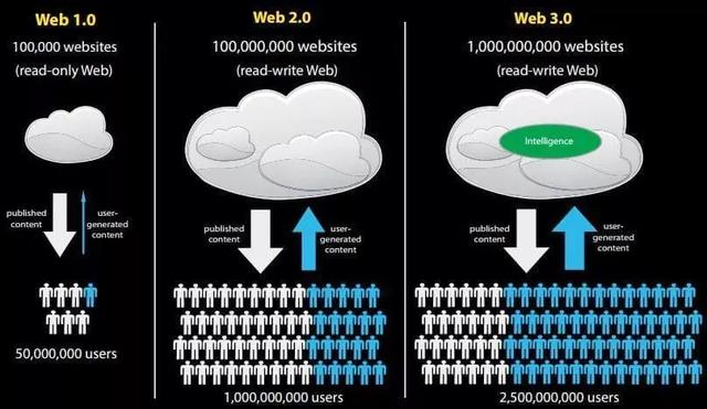 史无前例的Web3.0革命（一）