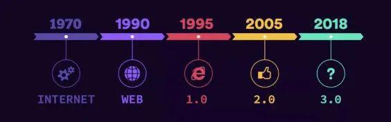 一起来看看Web3.0都经历了哪些革命 | 火星号精选