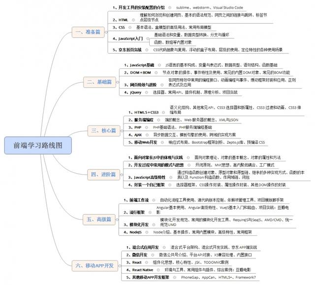 零基础学web的最佳学习方法和最全web知识大纲(含100G学习资料)