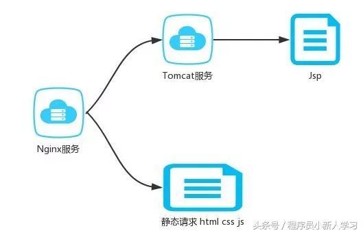 Web技术整体架构