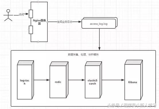 Web技术整体架构