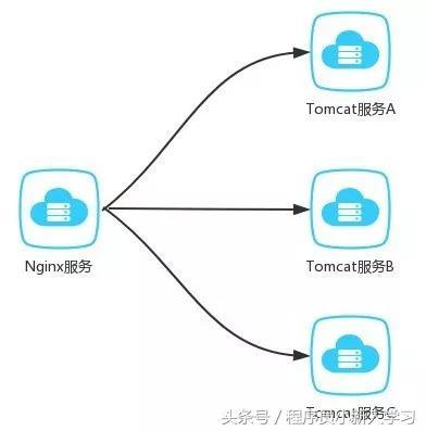 Web技术整体架构