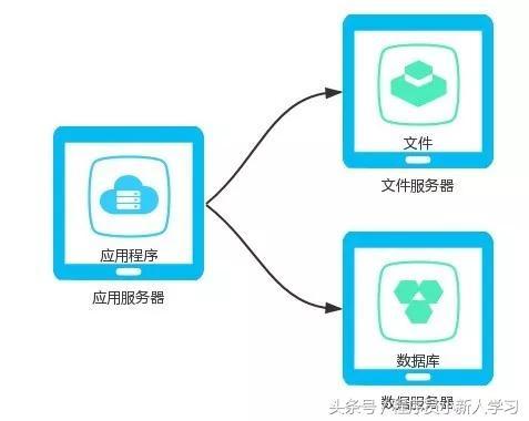 Web技术整体架构