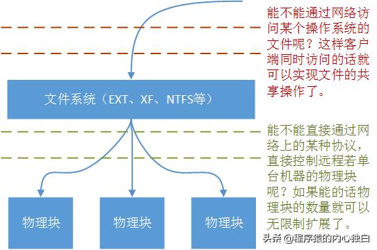 墙裂分享,标准Web系统的架构分层,看看没错
