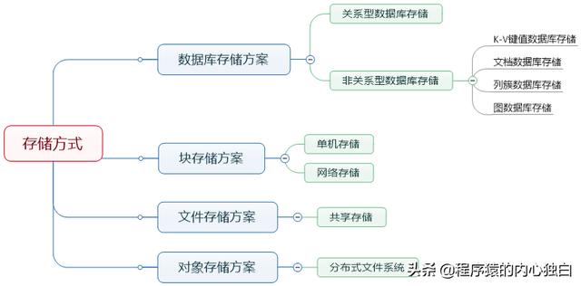 墙裂分享,标准Web系统的架构分层,看看没错