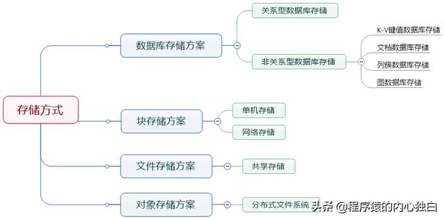 墙裂分享，标准Web系统的架构分层，看看没错