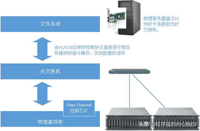 墙裂分享,标准Web系统的架构分层,看看没错