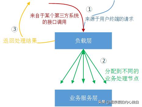 墙裂分享,标准Web系统的架构分层,看看没错