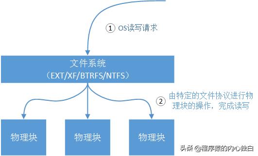 墙裂分享,标准Web系统的架构分层,看看没错