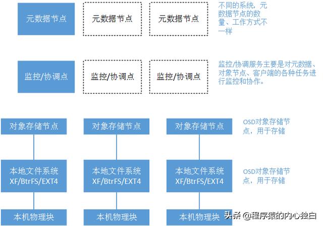 墙裂分享,标准Web系统的架构分层,看看没错