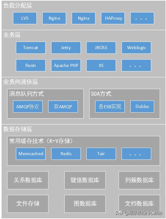 墙裂分享,标准Web系统的架构分层,看看没错