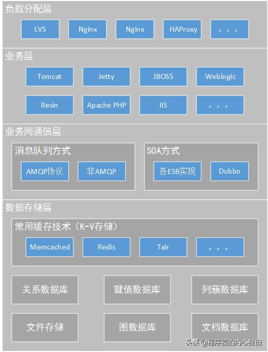 墙裂分享，标准Web系统的架构分层，看看没错