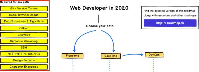 2020 Web 开发学习路线图：从前端，到全栈