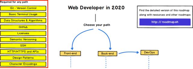 2020 Web 开发学习路线图:从前端,到全栈