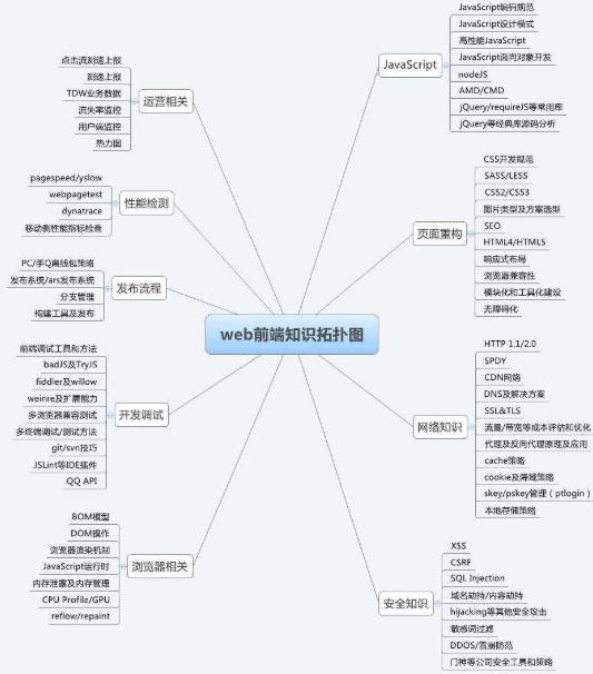 2020年web前端学习路线与开发路线指导