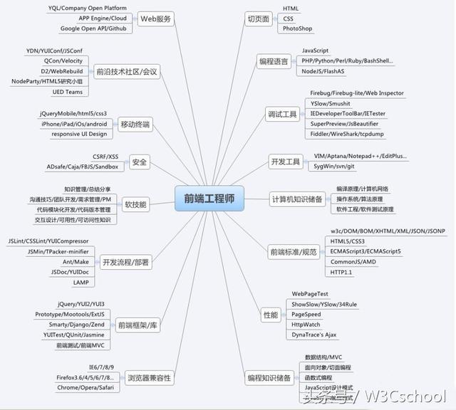 菜鸟干货!零基础的Web前端开发初学者如何快速入门?