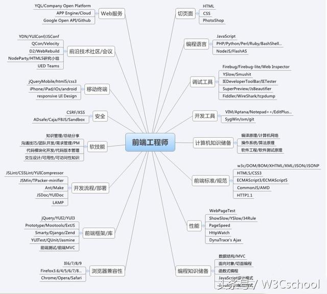 菜鸟干货！零基础的Web前端开发初学者如何快速入门？