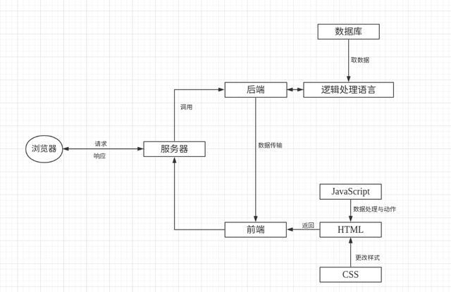WEB学习之理解什么是WEB(初级)