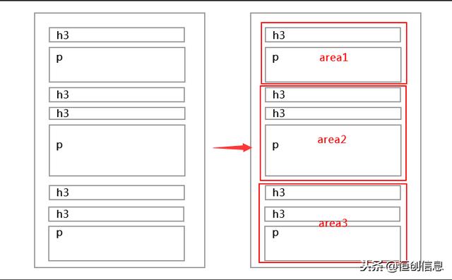 「HTML+CSS」合理运用div标签，让网页逻辑更清晰