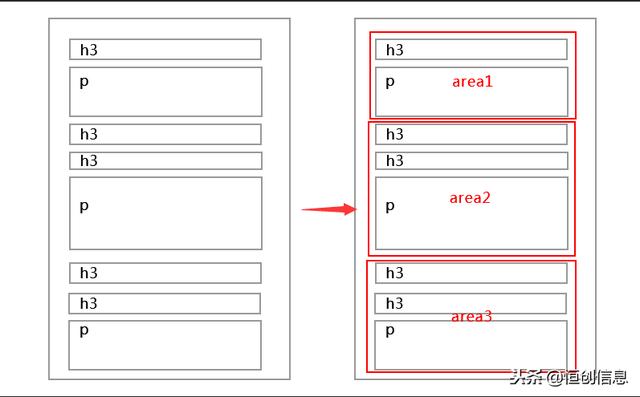 「HTML+CSS」合理运用div标签,让网页逻辑更清晰