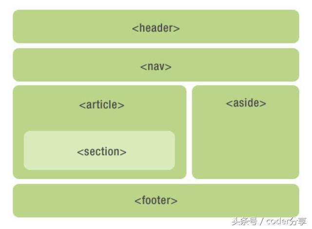 还只会用div布局吗？快来学习下使用HTML5新语义化标签吧