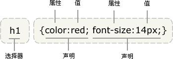 web前端入门到实战:CSS的语法与工作流