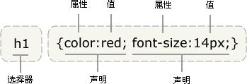 web前端入门到实战：CSS的语法与工作流