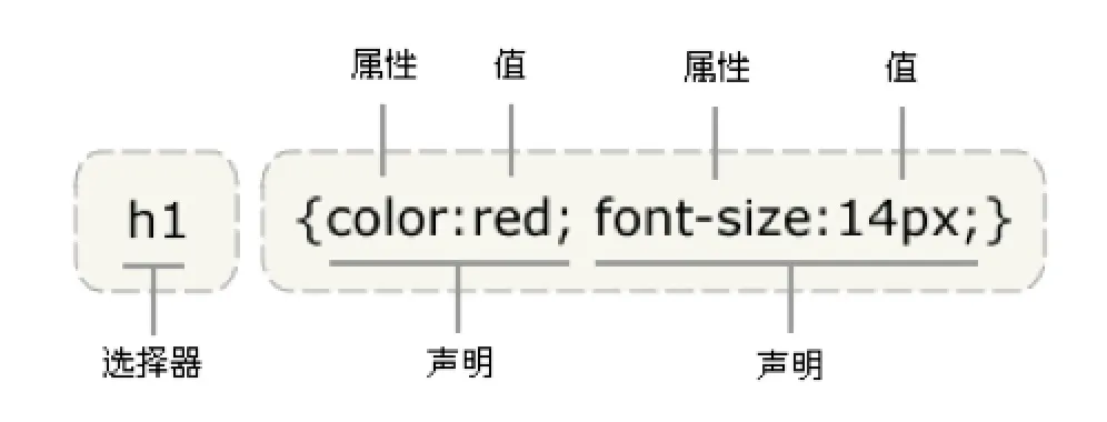 CSS入门,看这篇就够了!