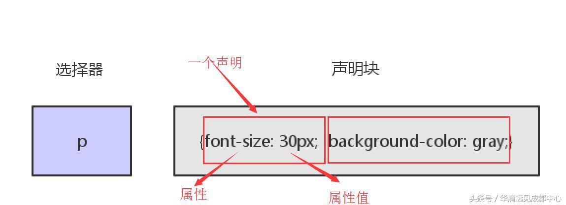 CSS中的五大选择器