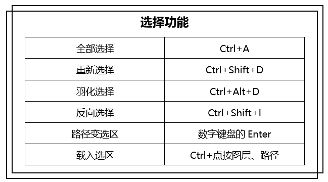 PS常用的快捷键都在这里了,这么好用,赶紧码起来不会错的