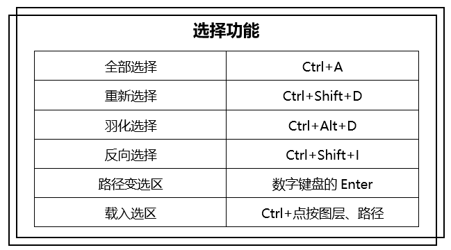 PS常用的快捷键都在这里了，这么好用，赶紧码起来不会错的