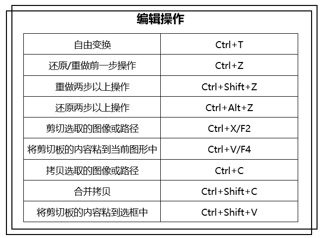 PS常用的快捷键都在这里了,这么好用,赶紧码起来不会错的